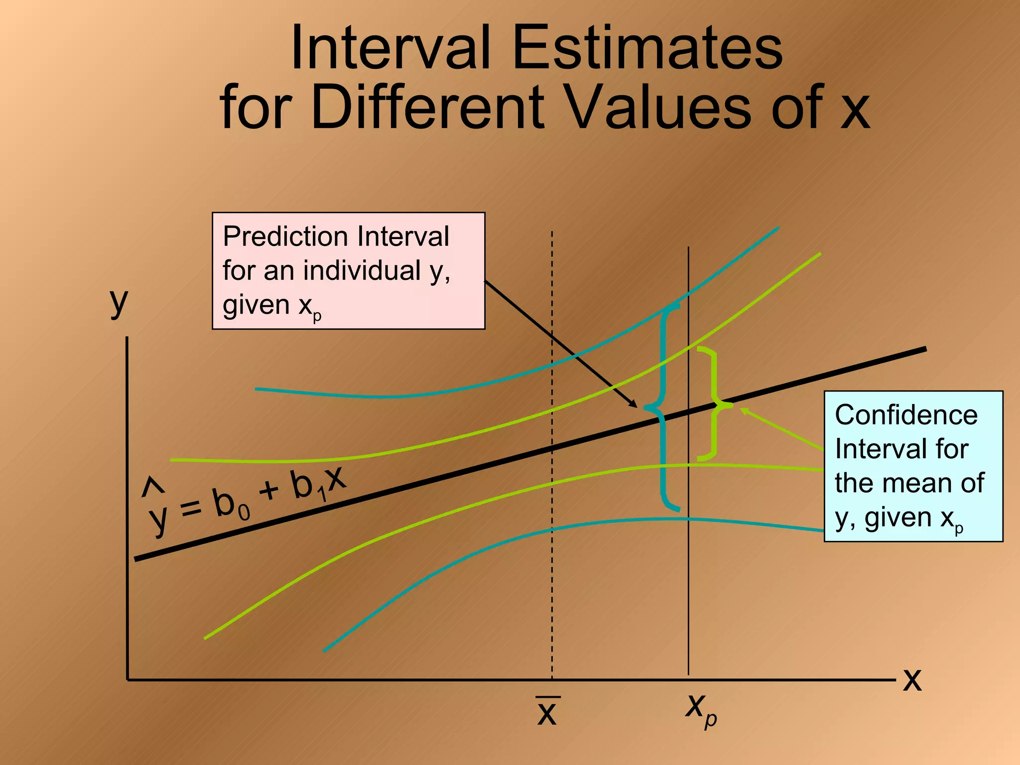 Interval Estimates
        for Different Values of x
         Prediction Interval
         for an individual y,
y        given xp


                                         Confidence
                                         Interval for
    ∧      + b 1x                        the mean of
    y = b0                               y, given xp




                                              x
                                x   xp
 