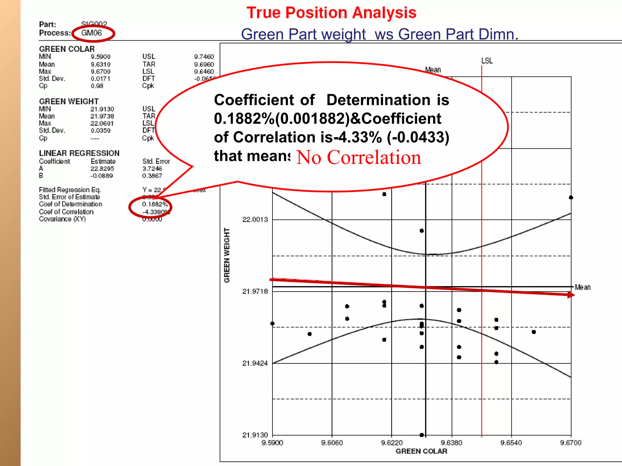 Green Part weight ws Green Part Dimn.



Coefficient of Determination is
0.1882%(0.001882)&Coefficient
of Correlation is-4.33% (-0.0433)
that means No Correlation
 
