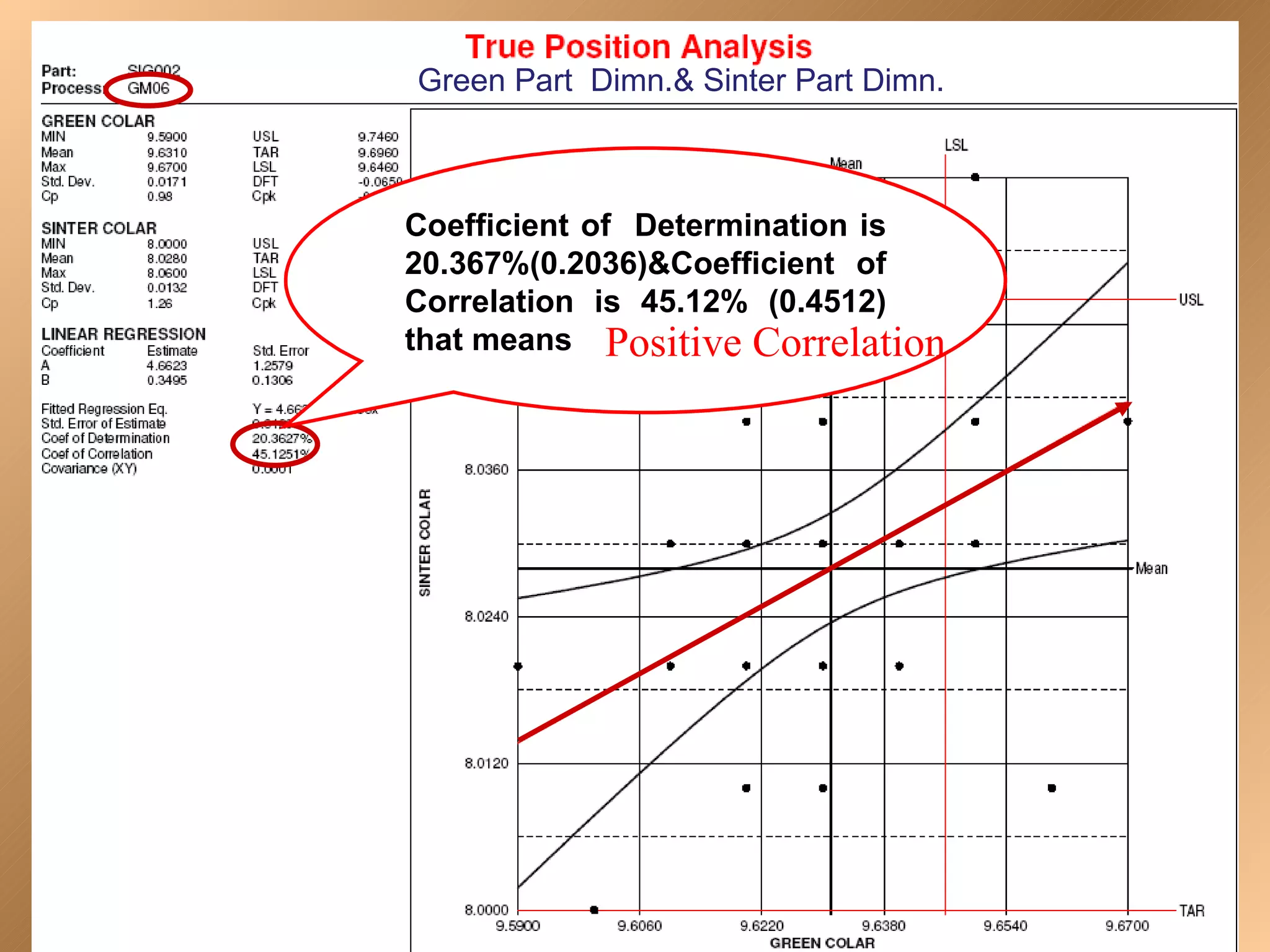 Green Part Dimn.& Sinter Part Dimn.



Coefficient of Determination is
20.367%(0.2036)&Coefficient of
Correlation is 45.12% (0.4512)
that means Positive Correlation
 