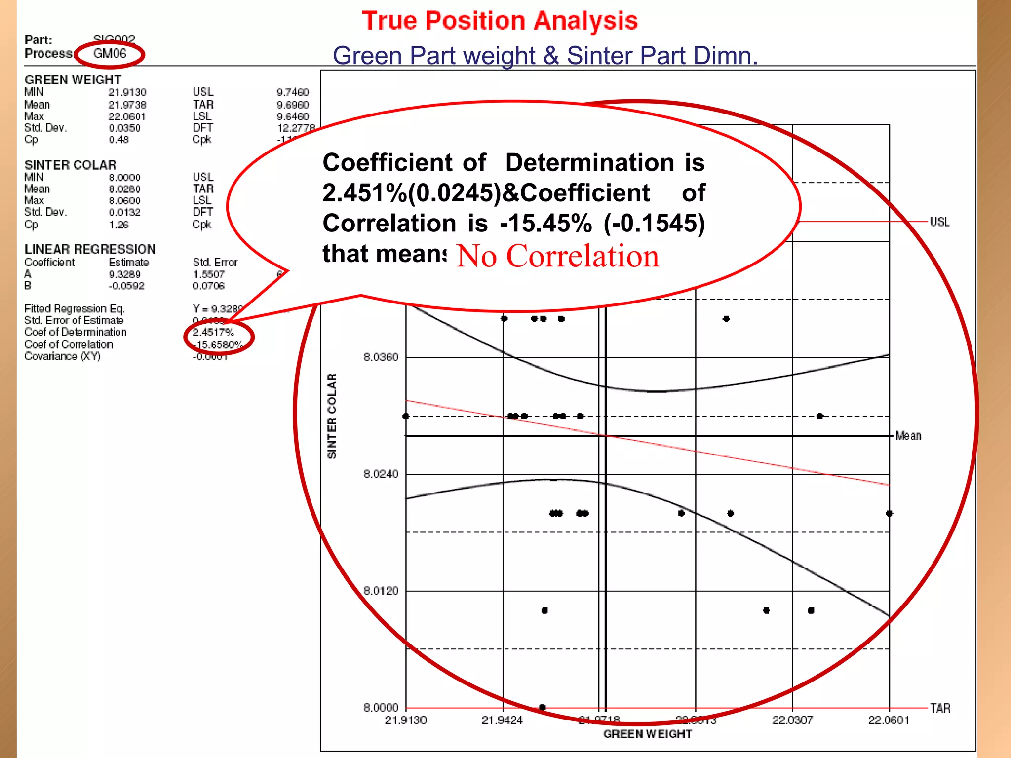 Green Part weight & Sinter Part Dimn.



Coefficient of Determination is
2.451%(0.0245)&Coefficient of
Correlation is -15.45% (-0.1545)
that means No Correlation
 