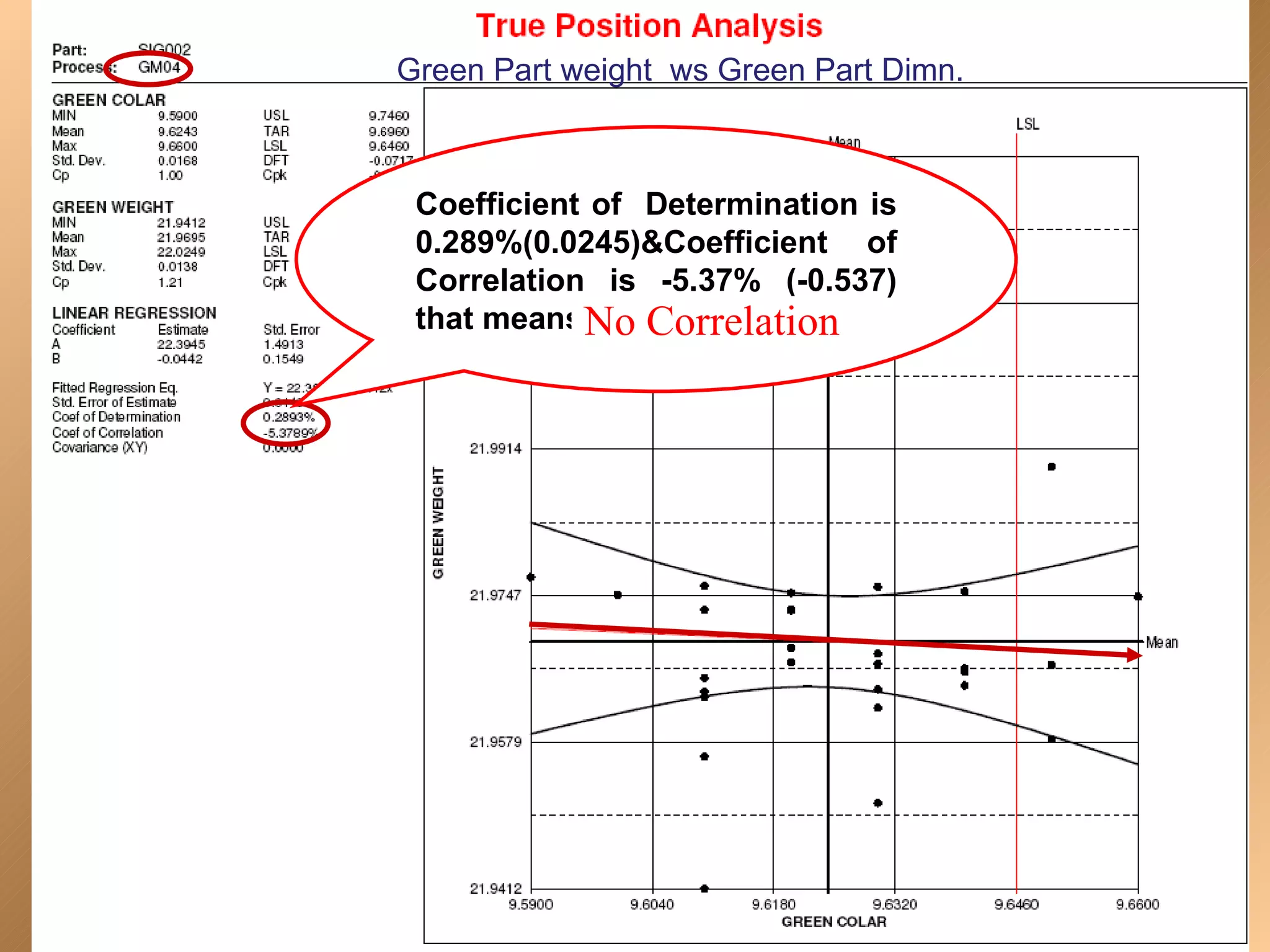 Green Part weight ws Green Part Dimn.



 Coefficient of Determination is
 0.289%(0.0245)&Coefficient of
 Correlation is -5.37% (-0.537)
 that means No Correlation
 