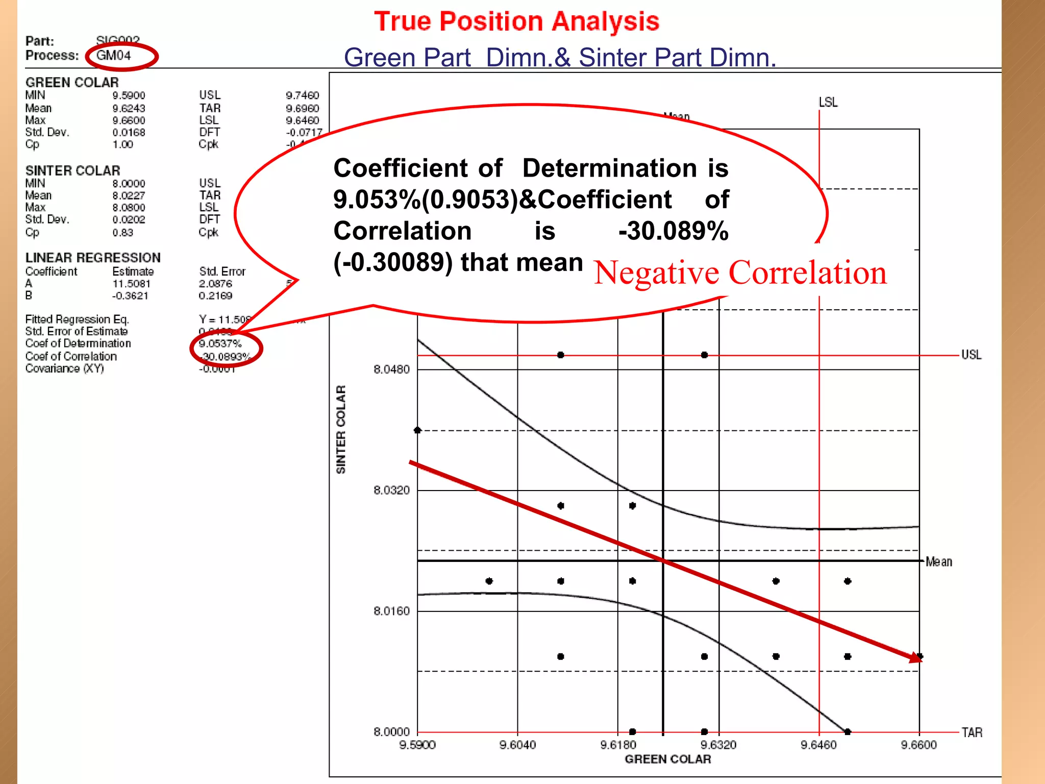 Green Part Dimn.& Sinter Part Dimn.



Coefficient of Determination is
9.053%(0.9053)&Coefficient of
Correlation      is   -30.089%
(-0.30089) that meansNegative Correlation
 