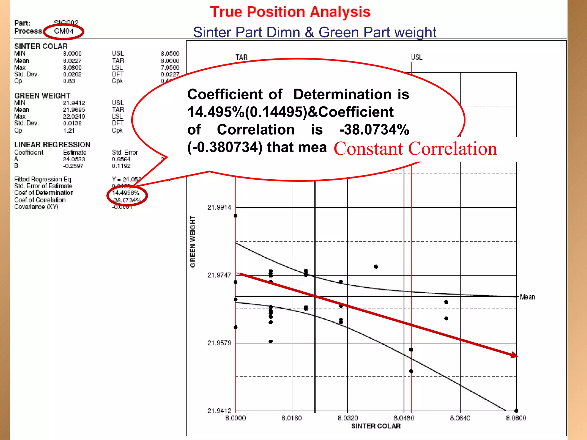 Sinter Part Dimn & Green Part weight



Coefficient of Determination is
14.495%(0.14495)&Coefficient
of Correlation is -38.0734%
                     Constant Correlation
(-0.380734) that means
 