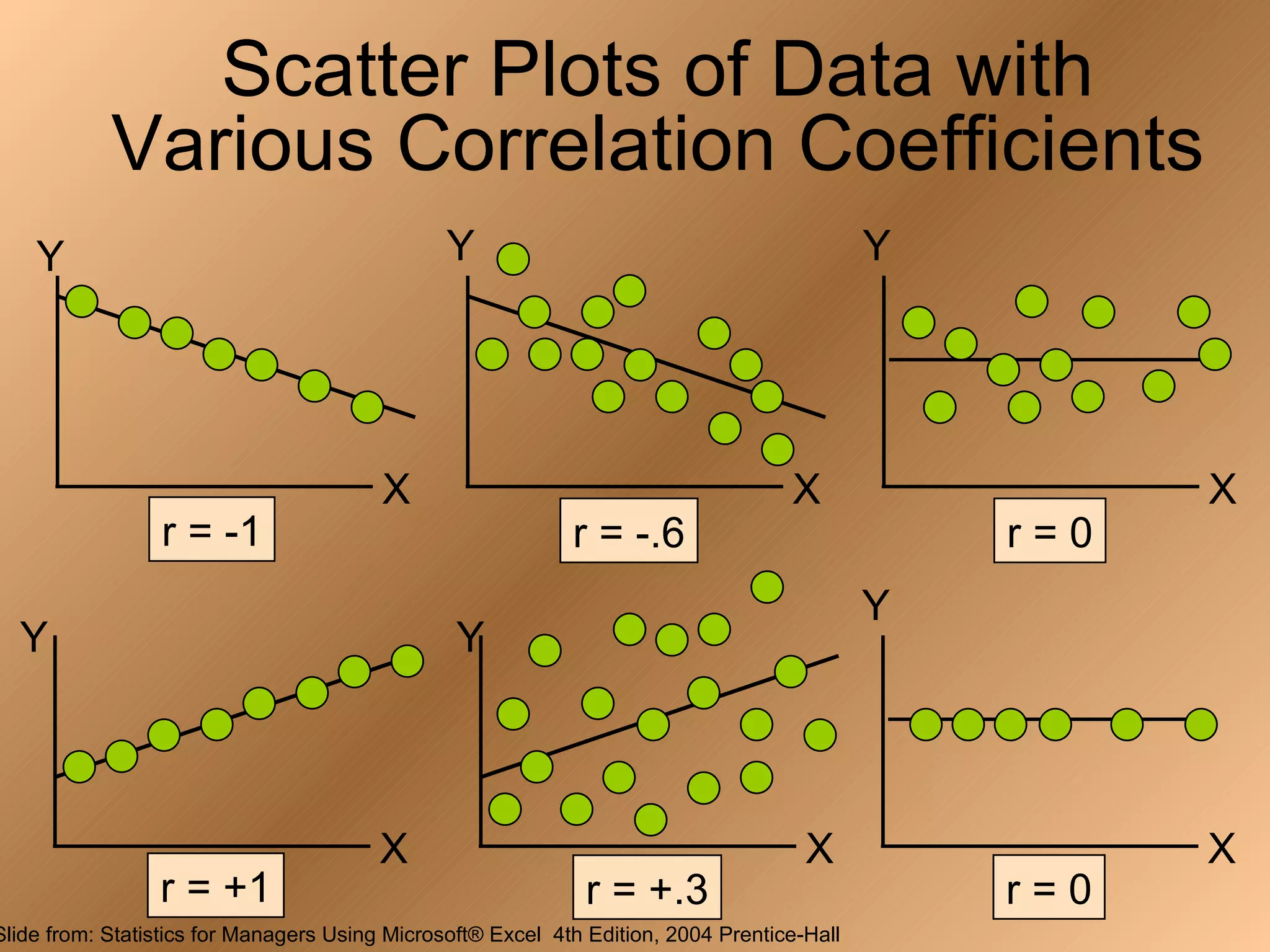 Scatter Plots of Data with
            Various Correlation Coefficients
    Y                                           Y                                            Y




                                         X                                          X                  X
                 r = -1                                      r = -.6                             r=0
                                                                                             Y
  Y                                              Y



                                         X                                            X                X
                 r = +1                                       r = +.3                            r=0
Slide from: Statistics for Managers Using Microsoft® Excel 4th Edition, 2004 Prentice-Hall
 