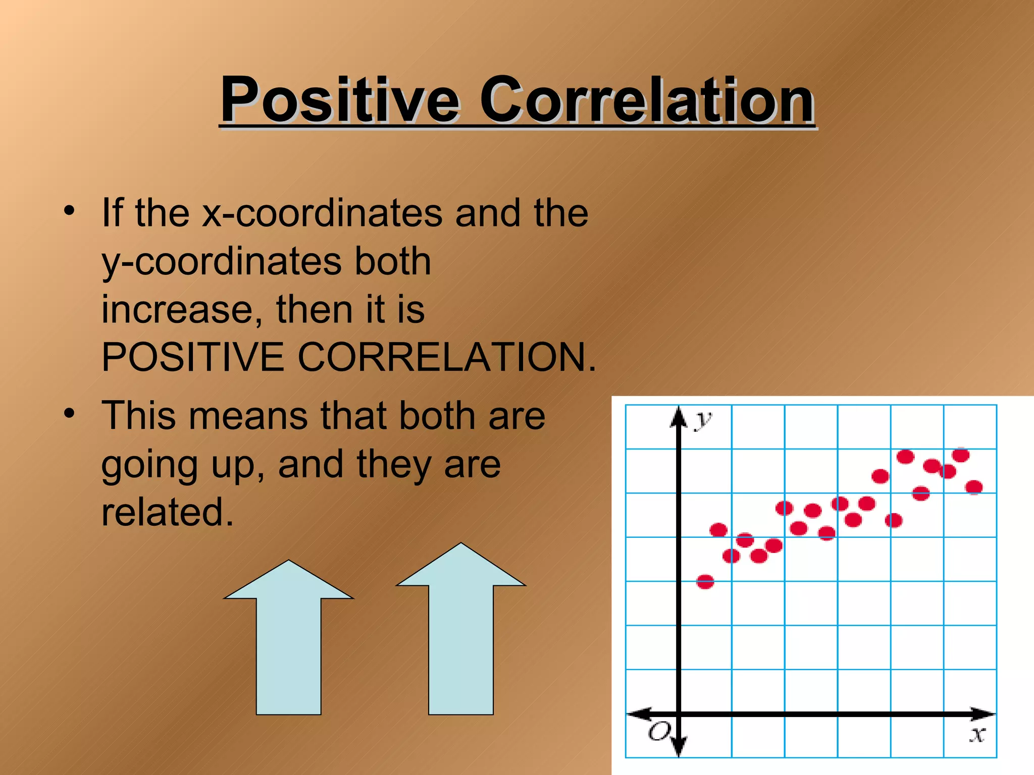 Positive Correlation
• If the x-coordinates and the
  y-coordinates both
  increase, then it is
  POSITIVE CORRELATION.
• This means that both are
  going up, and they are
  related.
 