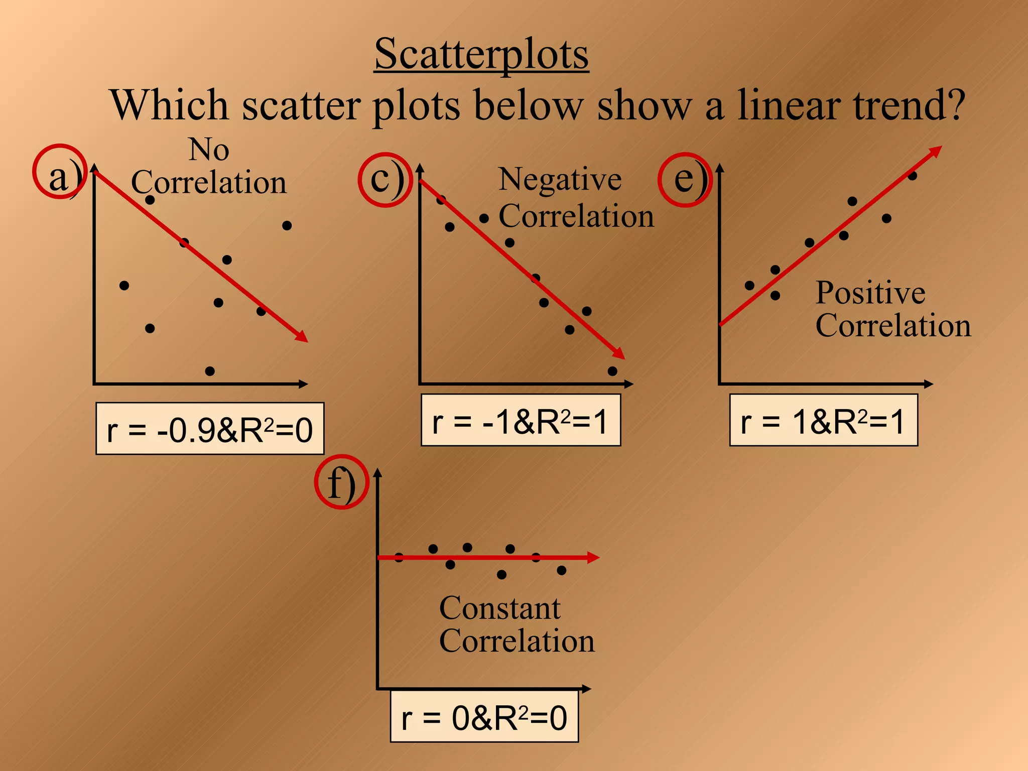 Scatterplots
     Which scatter plots below show a linear trend?
          No
a)    Correlation         c)       Negative      e)
                                   Correlation

                                                          Positive
                                                          Correlation


     r = -0.9&R2=0             r = -1&R2=1            r = 1&R2=1
                     f)

                               Constant
                               Correlation

                           r = 0&R2=0
 