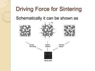 Driving Force for Sintering
Schematically it can be shown as
 