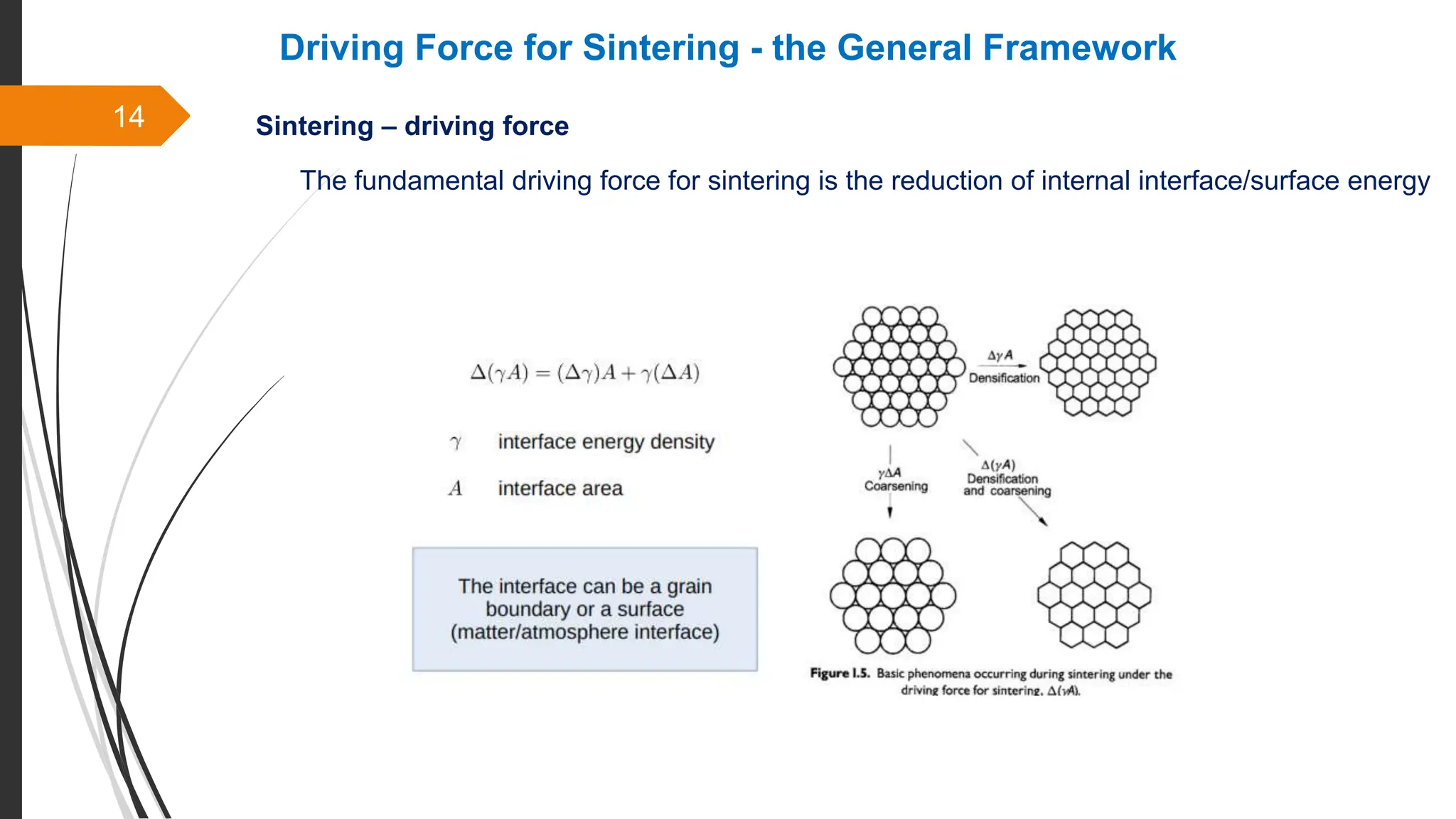 14
Driving Force for Sintering - the General Framework
Sintering – driving force
The fundamental driving force for sintering is the reduction of internal interface/surface energy
 