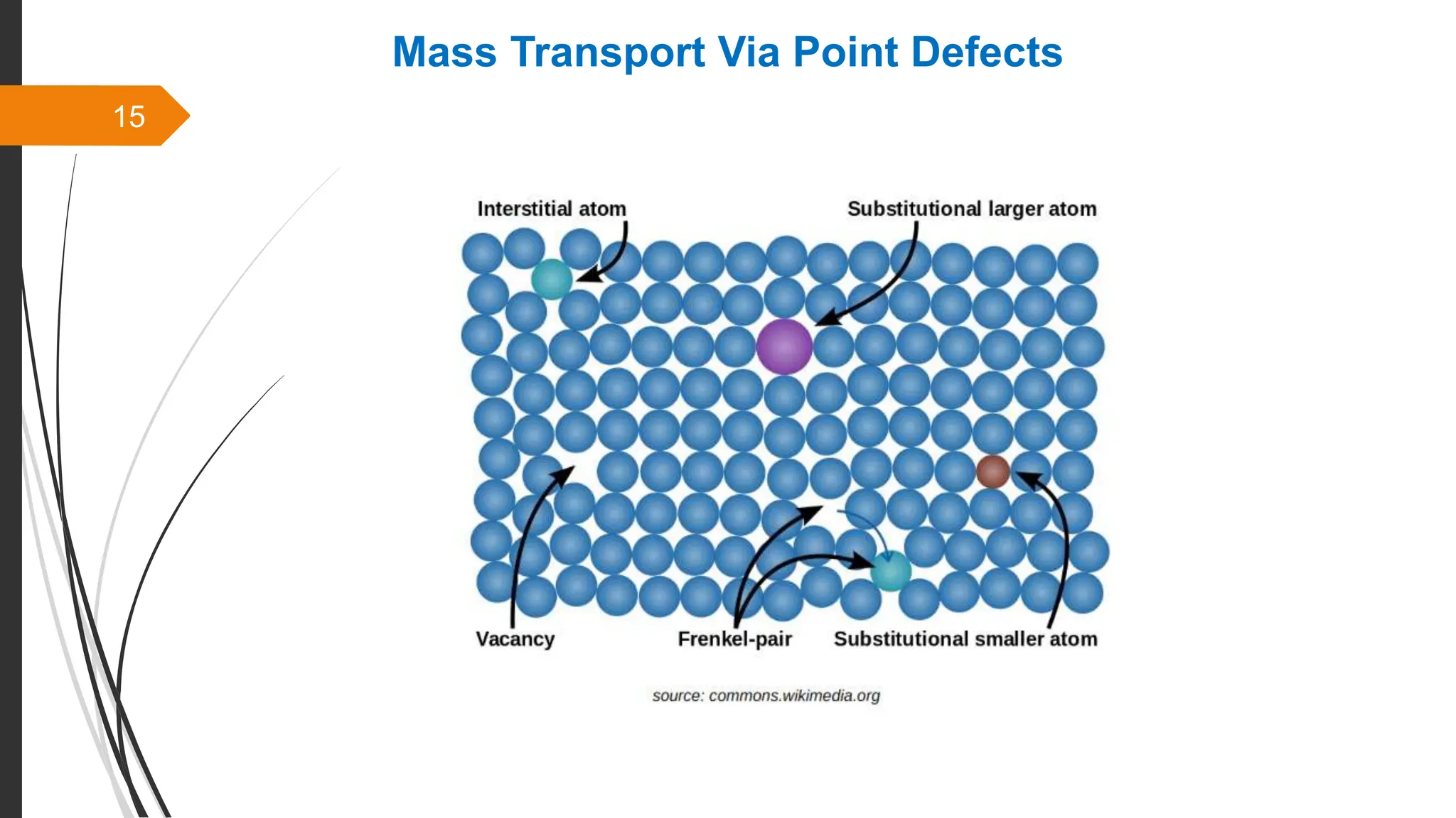 15
Mass Transport Via Point Defects
 