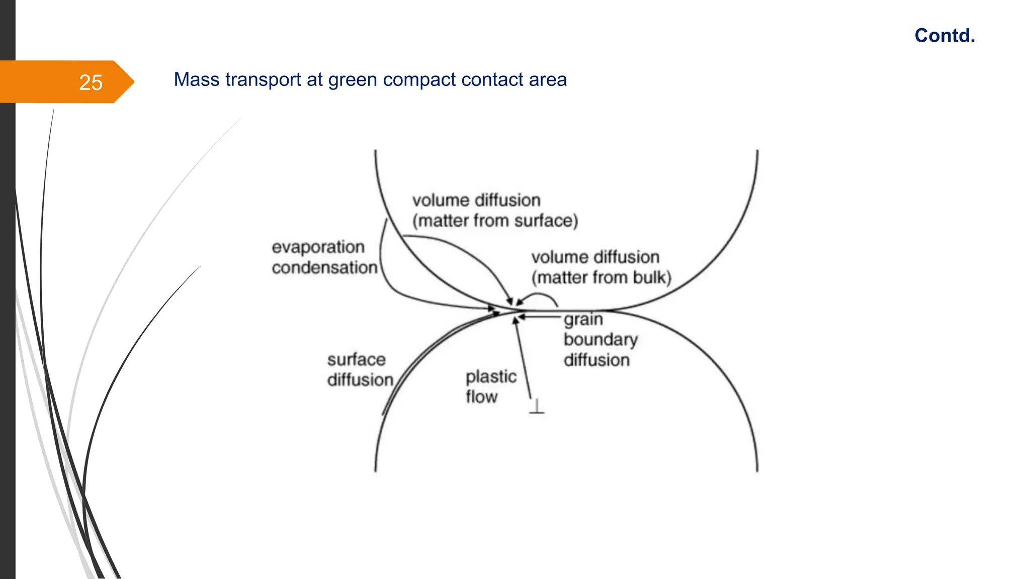 25 Mass transport at green compact contact area
Contd.
 