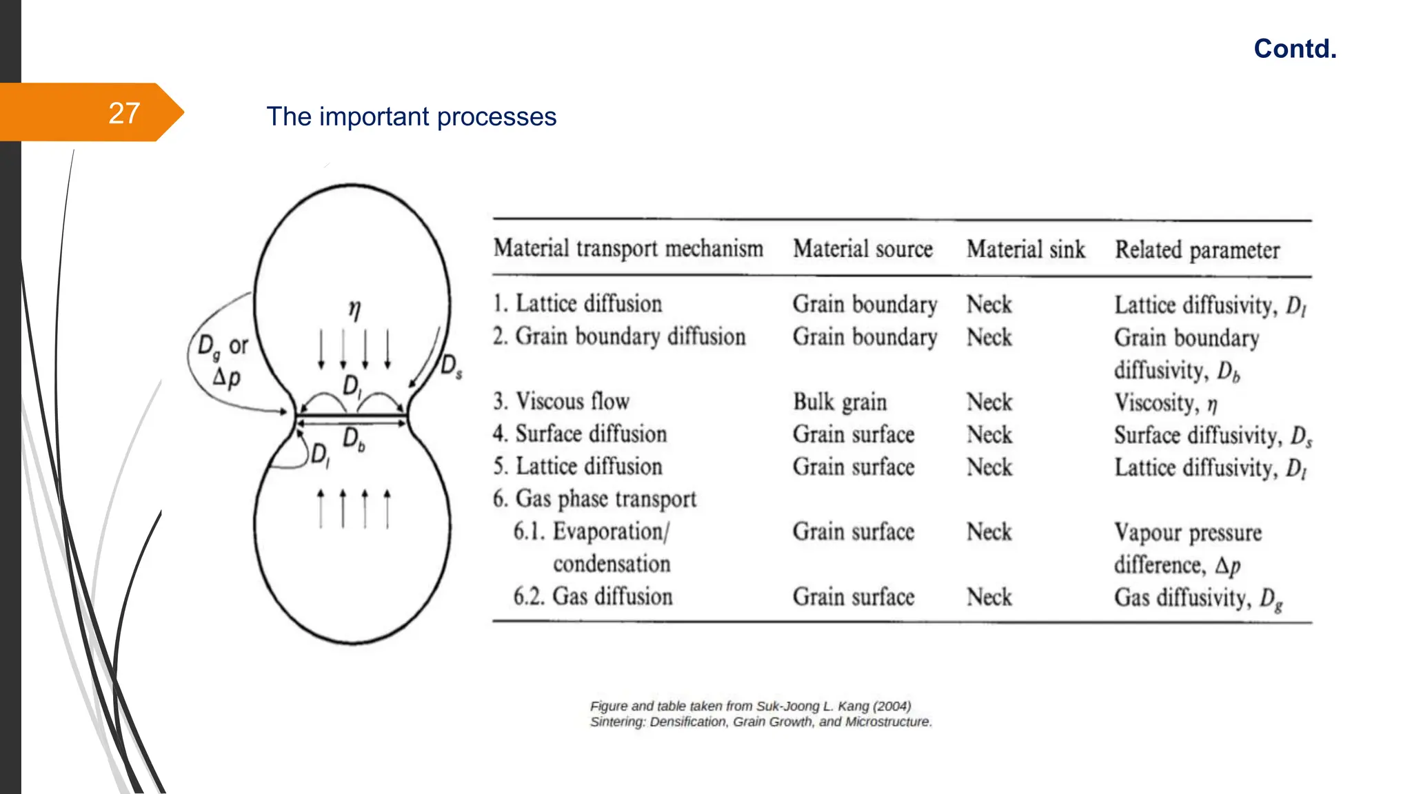 27
Contd.
The important processes
 