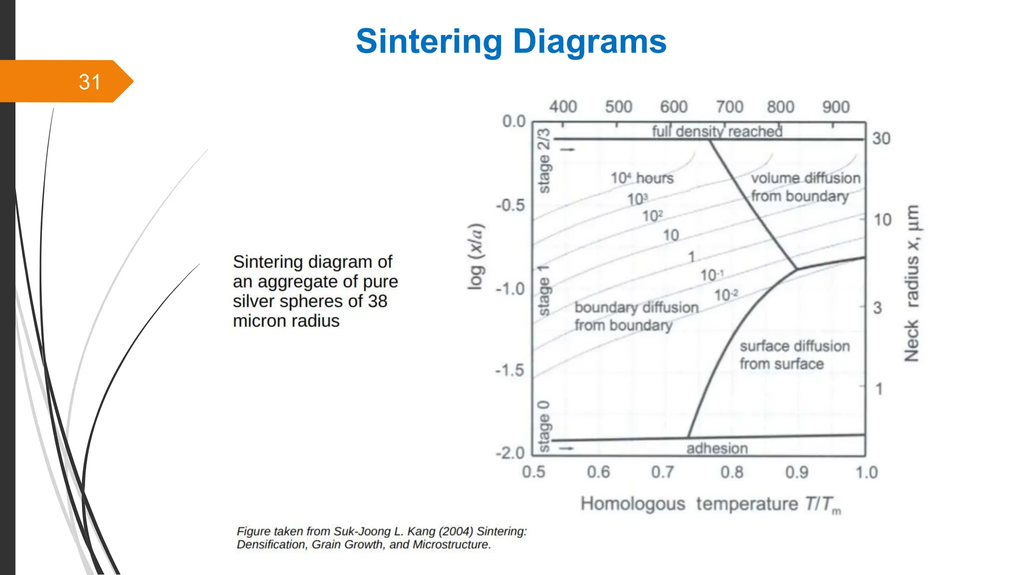 31
Sintering Diagrams
 