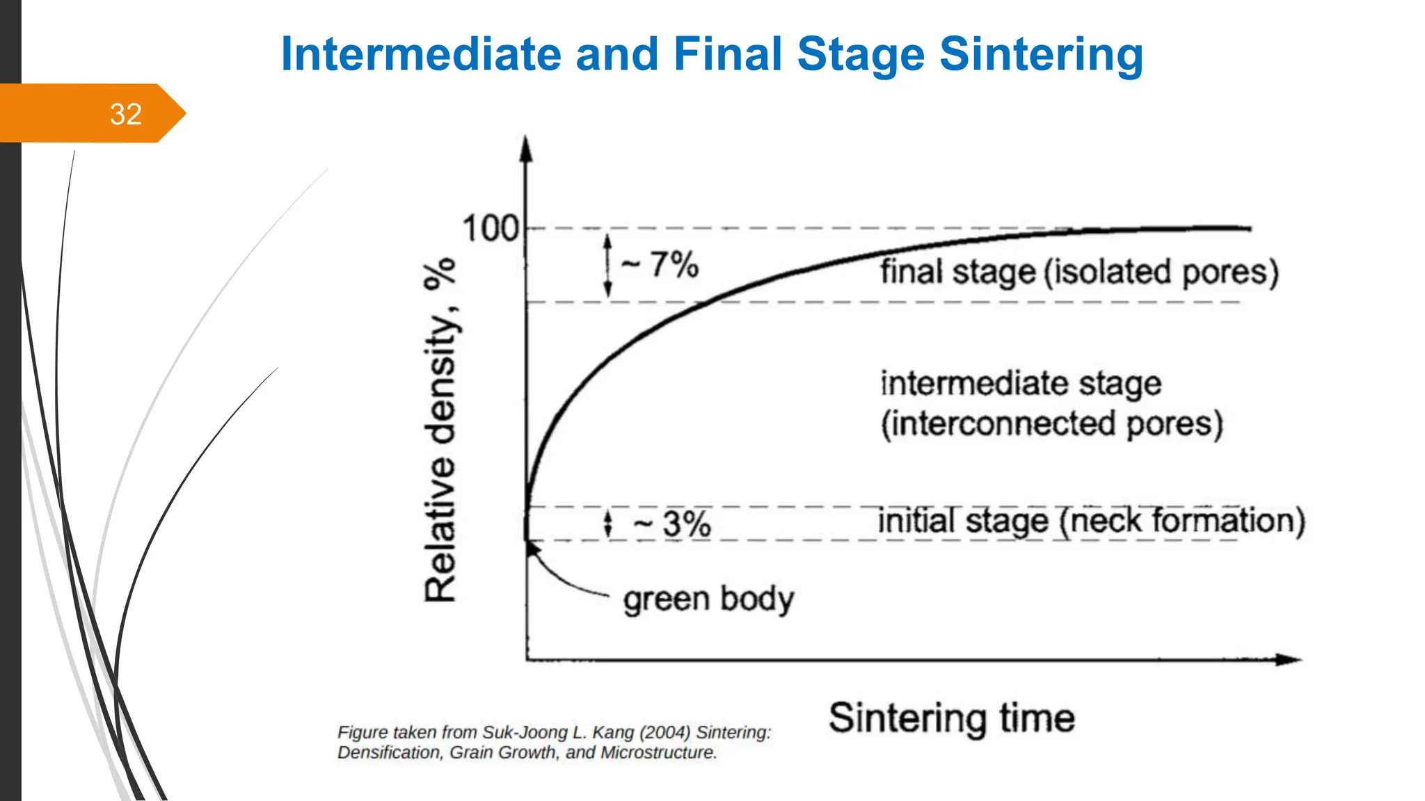 32
Intermediate and Final Stage Sintering
 