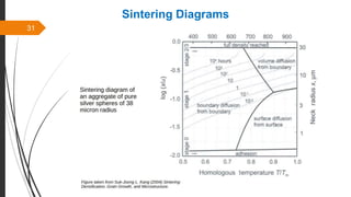 31
Sintering Diagrams
 