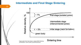 32
Intermediate and Final Stage Sintering
 
