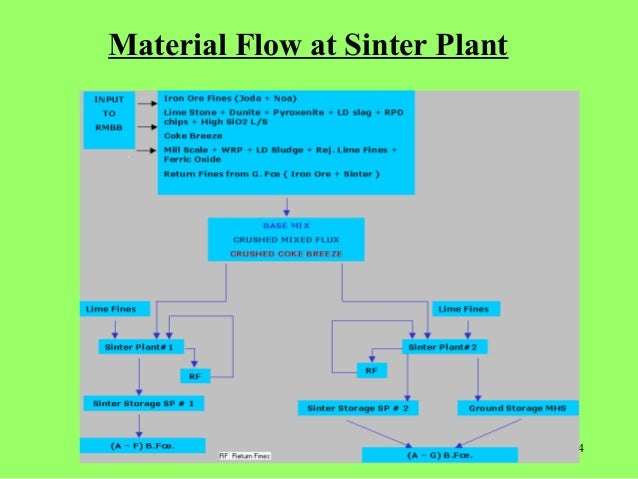 Sinter Plant Process Flow Chart