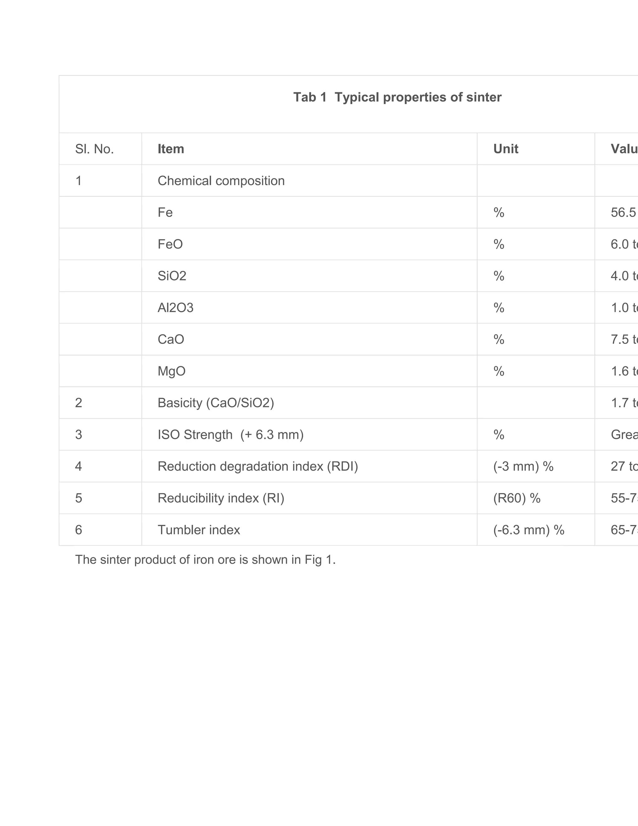 Tab 1 Typical properties of sinter
Sl. No. Item Unit Valu
1 Chemical composition
Fe % 56.5
FeO % 6.0 to
SiO2 % 4.0 to
Al2O3 % 1.0 to
CaO % 7.5 to
MgO % 1.6 to
2 Basicity (CaO/SiO2) 1.7 to
3 ISO Strength (+ 6.3 mm) % Grea
4 Reduction degradation index (RDI) (-3 mm) % 27 to
5 Reducibility index (RI) (R60) % 55-75
6 Tumbler index (-6.3 mm) % 65-75
The sinter product of iron ore is shown in Fig 1.
 