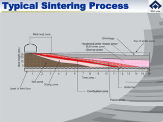 1 2 3 4 5 6 7 8 9 10 11 12 13 14 15 16
Red heat zone
Top of sinter zone
Shrinkage
Soft sinter zone
(Strong sinter)
Hardened sinter (friable sinter)
Bedheight(cm)
5
15
25
35
Level of wind box
Grate bar
Combustion zone
Drying zone
Wet zone
Time (min.)
Plastic sinter
Typical Sintering Process
 