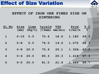 EFFECT OF IRON ORE FINES SIZE ON
SINTERING
Sl.No Size Lime %yield VSS Prod. T.I
(mm) (Kg/t) (+5mm) mm/min t/m2/h %
1 0-15 0.0 70.6 18.6 1.182 69.3
2 0-8 0.0 76.5 19.6 1.272 68.3
3 0-8 20.0 75.6 20.1 1.326 67.2
4 0-6 20.0 80.3 20.3 1.418 67.3
5 0-5 20.0 81.0 21.6 1.489 66.7
Effect of Size Variation
 