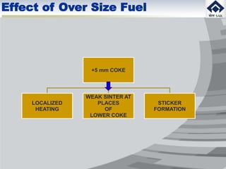 +5 mm COKE
LOCALIZED
HEATING
WEAK SINTER AT
PLACES
OF
LOWER COKE
STICKER
FORMATION
Effect of Over Size Fuel
 