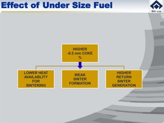 HIGHER
-0.5 mm COKE
%
LOWER HEAT
AVAILABLITY
FOR
SINTERING
WEAK
SINTER
FORMATION
HIGHER
RETURN
SINTER
GENERATION
Effect of Under Size Fuel
 