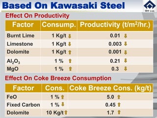Factor Consump. Productivity (t/m2/hr.)
Burnt Lime 1 Kg/t 0.01
Limestone 1 Kg/t 0.003
Dolomite 1 Kg/t 0.001
Al2O3 1 % 0.21
MgO 1 % 0.3
Effect On Productivity
Factor Cons. Coke Breeze Cons. (kg/t)
FeO 1 % 5.0
Fixed Carbon 1 % 0.45
Dolomite 10 Kg/t 1.7
Effect On Coke Breeze Consumption
Based On Kawasaki Steel
 