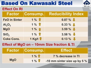 Based On Kawasaki Steel
Factor Consump. Reducibility Index
FeO in Sinter 1 % 0.87 %
Al2O3 1 % 0.33 %
MgO 1 % 3.59 %
SiO2 1 % 3.58 %
Coke Cons. 1 Kg/t 0.13 %
Effect On RI
Effect of MgO on – 10mm Size fraction & TI
Factor Consump. Effect
MgO
1 % 7 % decrease in TI
1 % -10 mm sinter size up by 5 %
 
