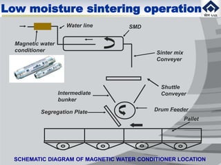 Low moisture sintering operation
SCHEMATIC DIAGRAM OF MAGNETIC WATER CONDITIONER LOCATION
Magnetic water
conditioner
SMDWater line
Shuttle
Conveyer
Sinter mix
Conveyer
Intermediate
bunker
Segregation Plate Drum Feeder
Pallet
 