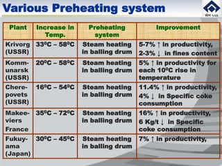 Various Preheating system
Plant Increase in
Temp.
Preheating
system
Improvement
Krivorg
(USSR)
330C – 580C Steam heating
in balling drum
5-7% ↑ in productivity,
2-3% ↓ in fines content
Komm-
unarsk
(USSR)
200C – 580C Steam heating
in balling drum
5% ↑ in productivity for
each 100C rise in
temperature
Chere-
povets
(USSR)
160C – 540C Steam heating
in balling drum
11.4% ↑ in productivity,
4% ↓ in Specific coke
consumption
Makee-
viers
France
350C – 720C Steam heating
in balling drum
16% ↑ in productivity,
6 Kg/t ↓ in Specific
coke consumption
Fukuy-
ama
(Japan)
300C – 450C Steam heating
in balling drum
7% ↑ in productivity,
 