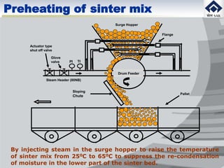 Actuator type
shut off valve
Glove
valve PI TI
Surge Hopper
Flange
Drum Feeder
Steam Header (80NB)
Sloping
Chute
Pallet
By injecting steam in the surge hopper to raise the temperature
of sinter mix from 250C to 650C to suppress the re-condensation
of moisture in the lower part of the sinter bed.
Preheating of sinter mix
 
