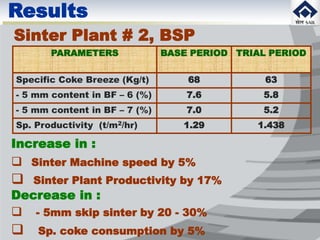 Results
Increase in :
 Sinter Machine speed by 5%
 Sinter Plant Productivity by 17%
Decrease in :
 - 5mm skip sinter by 20 - 30%
 Sp. coke consumption by 5%
PARAMETERS BASE PERIOD TRIAL PERIOD
Specific Coke Breeze (Kg/t) 68 63
- 5 mm content in BF – 6 (%) 7.6 5.8
- 5 mm content in BF – 7 (%) 7.0 5.2
Sp. Productivity (t/m2/hr) 1.29 1.438
Sinter Plant # 2, BSP
 