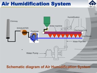 Air Humidification System
EXHAUSTER
Cyclone
Sinter machine
Wind Boxes
Chimney
Discharge End
Humidification
Water Pipe line
Water Pump
Schematic diagram of Air Humidification System
 