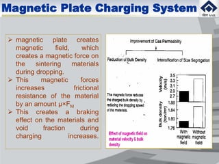  magnetic plate creates
magnetic field, which
creates a magnetic force on
the sintering materials
during dropping.
 This magnetic forces
increases frictional
resistance of the material
by an amount µ×FM
 This creates a braking
effect on the materials and
void fraction during
charging increases.
Magnetic Plate Charging System
 