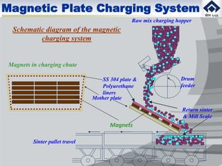 Schematic diagram of the magnetic
charging system
Raw mix charging hopper
Drum
feeder
Sinter pallet travel
SS 304 plate &
Polyurethane
liners
Mother plate
Magnets in charging chute
v
v
Magnets
Return sinter
& Mill Scale
Magnetic Plate Charging System
 
