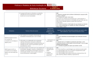 Práticas e Modelos de Auto-Avaliação de
                                                                                                            Sessão 7
                                                         Bibliotecas Escolares                          6ª sessão online


                                A equipa da BE apoia os utilizadores na selecção e                                  QA1
                                 utilização de recursos electrónicos e media, de                                     8- Sentes-te apoiado pelo professor-bibliotecário/ equipa da BE
                                 acordo com as suas necessidades.                                                    quando a utilizas?
                                                                                                                     12- Gostavas de saber mais sobre:
                                                                                                                     Indica aquilo que consideras mais importante para ti. (nesta pergunta, o
                                                                                                                     facto de os alunos assinalarem as actividades não quer dizer que a be
                                                                                                                     não as tenha realizado; apenas se pode inferir que foram
                                                                                                                     insuficientes)
                                                                                                                     12.3- Como encontrar a informação de que precisas na Internet.
                                                                                                                     12.5- Como apresentar um trabalho em Word, PowerPoint,
                                                                                                                     Movie Maker, outros
                                                                                                  Instrumentos
                                                                                                 propostos pelo        Questões ou Itens dos Instrumentos propostos que ajudam a BE a
        Indicadores                            Factores críticos de sucesso
                                                                                                MAABE para cada             obter evidências e situar-se face aos factores críticos
                                                                                                    Indicador
                                A BE colabora na concepção e dinamização de                                         QA1
                                 actividades de educação para e com os media.                                        13- Como classificas as aprendizagens que realizaste através
A.2.3 Promoção do ensino                                                                                             da BE?
em contexto de                                                                                                       13.2 e 13.3
                                                                                                 Questionário aos
competências tecnológicas e       A BE produz, em colaboração com os docentes,                                      QA1
                                                                                                alunos (QA1).
                                   materiais informativos e de apoio à adequada                                      6- Quando tens um trabalho de pesquisa para fazer, como
digitais (cont.).
                                   utilização da Internet: guiões de pesquisa, grelhas de                            costumas procurar a informação de que precisas? Indica as duas
                                   avaliação de sítios, listas de apontadores, guias de                              situações mais frequentes.
                                   procedimentos, outros.                                                            6.7- Consulto os guiões de apoio que existem na BE.

                                Os alunos utilizam, de acordo com o seu nível/ano de          Observação de        QA1
A.2.4 Impacto da BE nas          escolaridade, linguagens, suportes, modalidades de             utilização da BE     13- Como classificas as aprendizagens que realizaste através da BE?
competências tecnológicas,       recepção e de produção de informação e formas de               (GO2).               13.1-Aprendizagens para usar os serviços e equipamentos da BE
digitais e de informação dos     comunicação variados, entre os quais se destaca o                                   13.2-Aprendizagena para o uso da TIC
                                                                                               Trabalhos
                                 uso de ferramentas e media digitais.                                                13.3- Aprendizagens para explorar diferentes materiais (livros, CD,
alunos.                                                                                         escolares dos
                                                                                                                     DVD, Internet), elaborar trabalhos e apresentá-los.
                                                                                                alunos (T1).
 