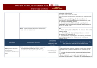 Práticas e Modelos de Auto-Avaliação de
                                                                                                    Sessão 7
                                                    Bibliotecas Escolares                       6ª sessão online


                                                                                                            disciplina/ área curricular.
                                                                                                            3.1.2- Enquanto docente de ACND.
                                                                                                            3.1.3- Enquanto coordenador de departamento/ responsável de
                                                                                                            área
                                                                                                            6- Costuma proceder à integração de competências de
                                                                                                            informação na planificação e tratamento das diferentes áreas
                                                                                                            de conteúdo/ unidades de ensino?
                                                                                                            11- Já colaborou com a BE na selecção ou produção de
                                                                                                            materiais de apoio necessários à condução de actividades na
                                                                                                            BE ou em sala de aula?

                              A BE propõe um modelo de pesquisa de informação                              QD1
                               a ser usado por toda a escola.                                               8.1- Como apoio para os trabalhos de pesquisa dos alunos
                                                                                                            costuma utilizar:
                                                                                                            8.1.1- O modelo/ guião de pesquisa proposto para a escola/
                                                                                                            agrupamento ou usado pela BE.
                                                                                                            17- Assinale entre os seguintes tipos de materiais/ ferramentas,
                                                                                                            aquele(s) que já alguma vez utilizou por sua iniciativa ou
                                                                                                            sugestão da BE:...
                                                                                           Instrumentos
                                                                                          propostos pelo      Questões ou Itens dos Instrumentos propostos que ajudam a BE a
        Indicadores                       Factores críticos de sucesso
                                                                                         MAABE para cada           obter evidências e situar-se face aos factores críticos
                                                                                             Indicador
                              A BE estimula a inserção nas unidades curriculares,                          QD1
A.2.2 Promoção do ensino       ACND e outras actividades, do ensino e treino                                3- Nas suas funções docentes, costuma articular e/ ou planear
em contexto de                 contextualizado de competências de informação.                               actividades com o professor bibliotecário ou com a equipa da
                                                                                        Questionário aos   BE?
competências de informação                                                               docentes (QD1)     3.1- Em caso afirmativo, em que contexto mais acontece essa
(cont.)                                                                                                     articulação?
                                                                                                            6- Costuma proceder à integração de competências de
                                                                                                            informação na planificação e tratamento das diferentes áreas de
 
