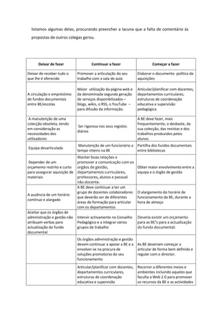 listamos algumas delas, procurando preencher a lacuna que a falta de comentário às
  propostas de outros colegas gerou.




      Deixar de fazer               Continuar a fazer                     Começar a fazer

Deixar de receber tudo o    Promover a articulação do seu        Elaborar o documento política de
que lhe é oferecido         trabalho com a sala de aula          aquisições

                            Maior utilização da página web e     Articular/planificar com docentes,
A circulação e empréstimo   da denominada segunda geração        departamentos curriculares,
de fundos documentais       de serviços disponibilizados –       estruturas de coordenação
entre BE/escolas            blogs, wikis, o RSS, o YouTube –     educativa e supervisão
                            para difusão da informação.          pedagógica.

 A manutenção de uma                                             A BE deve fazer, mais
colecção obsoleta, tendo                                         frequentemente, o desbaste, da
                            Ser rigorosa nos seus registos
em consideração as                                               sua colecção, das revistas e dos
                            diários
necessidades dos                                                 trabalhos produzidos pelos
utilizadores                                                     alunos.
                             Manutenção de um funcionário a      Partilha dos fundos documentais
Equipa desarticulada
                            tempo inteiro na BE                  entre bibliotecas
                            Manter boas relações e
 Depender de um             promover a comunicação com os
orçamento restrito e curto orgãos de gestão,                     Obter maior envolvimento entre a
para assegurar aquisição de departamentos curriculares,          equipa e o órgão de gestão
materiais                   professores, alunos e pessoal
                            não docente.
                            A BE deve continuar a ter um
                            grupo de docentes colaboradores      O alargamento do horário de
A ausência de um horário
                            que deverão ser de diferentes        funcionamento da BE, durante a
contínuo e alargado
                            áreas de formação para articular     hora de almoço
                            com os departamentos
Aceitar que os órgãos de
administração e gestão não Intervir activamente no Conselho      Deveria existir um orçamento
atribuam verbas para        Pedagógico e a integrar vários       para as BE’s para a actualização
actualização do fundo       grupos de trabalho                   do fundo documental.
documental.
                            Os órgãos administração e gestão
                            devem continuar a apoiar a BE e a As BE deveriam começar a
                            envolver-se na procura de         articular de forma bem definida e
                            soluções promotoras do seu        regular com o director.
                            funcionamento
                            Articular/planificar com docentes,   Recorrer a diferentes meios e
                            departamentos curriculares,          ambientes incluindo aqueles que
                            estruturas de coordenação            faculta a Web 2.0 para promover
                            educativa e supervisão               os recursos da BE e as actividades
 