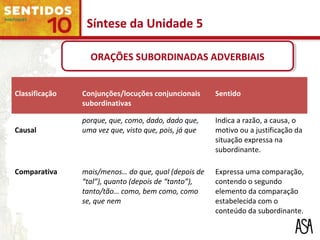 Classificação Conjunções/locuções conjuncionais
subordinativas
Sentido
Causal
porque, que, como, dado, dado que,
uma vez que, visto que, pois, já que
Indica a razão, a causa, o
motivo ou a justificação da
situação expressa na
subordinante.
Comparativa mais/menos… do que, qual (depois de
“tal”), quanto (depois de “tanto”),
tanto/tão… como, bem como, como
se, que nem
Expressa uma comparação,
contendo o segundo
elemento da comparação
estabelecida com o
conteúdo da subordinante.
Síntese da Unidade 5
ORAÇÕES SUBORDINADAS ADVERBIAISORAÇÕES SUBORDINADAS ADVERBIAIS
 