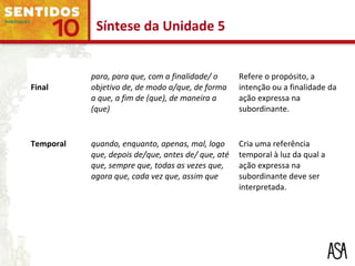 Final
para, para que, com a finalidade/ o
objetivo de, de modo a/que, de forma
a que, a fim de (que), de maneira a
(que)
Refere o propósito, a
intenção ou a finalidade da
ação expressa na
subordinante.
Temporal quando, enquanto, apenas, mal, logo
que, depois de/que, antes de/ que, até
que, sempre que, todas as vezes que,
agora que, cada vez que, assim que
Cria uma referência
temporal à luz da qual a
ação expressa na
subordinante deve ser
interpretada.
Síntese da Unidade 5
 