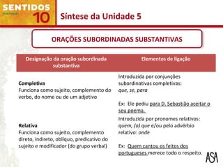Designação da oração subordinada
substantiva
Elementos de ligação
Completiva
Funciona como sujeito, complemento do
verbo, do nome ou de um adjetivo
Introduzida por conjunções
subordinativas completivas:
que, se, para
Ex: Ele pediu para D. Sebastião aceitar o
seu poema.
Relativa
Funciona como sujeito, complemento
direto, indireto, oblíquo, predicativo do
sujeito e modificador (do grupo verbal)
Introduzida por pronomes relativos:
quem, (o) que e/ou pelo advérbio
relativo: onde
Ex: Quem cantou os feitos dos
portugueses merece todo o respeito.
ORAÇÕES SUBORDINADAS SUBSTANTIVASORAÇÕES SUBORDINADAS SUBSTANTIVAS
Síntese da Unidade 5
 
