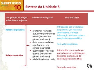 Designação da oração
subordinada adjetiva
Elementos de ligação Sentido/Valor
Relativa explicativa
Relativa restritiva
• pronomes relativos:
que, quem (invariáveis),
o qual (variável em
género e número).
• determinante relativo:
cujo (variável em
género e número).
• quantificador relativo:
quanto (variável em
género e número).
• advérbio relativo: onde.
Introduzida por um relativo
que retoma um referente
antecedente. Fornece
informação adicional sobre o
constituinte que modifica.
Tem valor explicativo.
Introduzida por um relativo
que retoma um antecedente.
Restringe a referência do
constituinte que modifica.
Tem valor restritivo.
Síntese da Unidade 5
 
