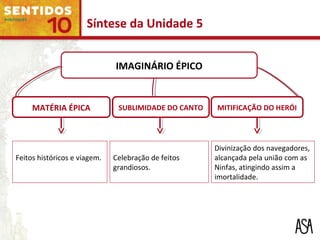 IMAGINÁRIO ÉPICO
MATÉRIA ÉPICA SUBLIMIDADE DO CANTO MITIFICAÇÃO DO HERÓI
Feitos históricos e viagem. Celebração de feitos
grandiosos.
Divinização dos navegadores,
alcançada pela união com as
Ninfas, atingindo assim a
imortalidade.
Síntese da Unidade 5
 