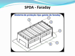 SPDA - Faraday

 