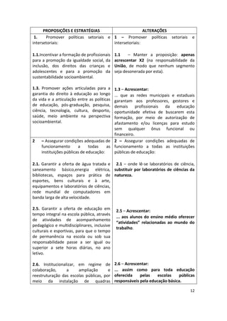 12
PROPOSIÇÕES E ESTRATÉGIAS ALTERAÇÕES
1. Promover políticas setoriais e
intersetoriais:
1.1.Incentivar a formação de profissionais
para a promoção da igualdade social, da
inclusão, dos direitos das crianças e
adolescentes e para a promoção da
sustentabilidade socioambiental.
1.3. Promover ações articuladas para a
garantia do direito à educação ao longo
da vida e a articulação entre as políticas
de educação, pós-graduação, pesquisa,
ciência, tecnologia, cultura, desporto,
saúde, meio ambiente na perspectiva
socioambiental.
1 – Promover políticas setoriais e
intersetoriais:
1.1 – Manter a proposição: apenas
acrescentar X2 (na responsabilidade da
União, de modo que nenhum segmento
seja desonerada por esta).
1.3 – Acrescentar:
... que as redes municipais e estaduais
garantam aos professores, gestores e
demais profissionais da educação
oportunidade efetiva de buscarem esta
formação, por meio de autorização de
afastamento e/ou licenças para estudo
sem qualquer ônus funcional ou
financeiro.
2 – Assegurar condições adequadas de
funcionamento a todas as
instituições públicas de educação:
2.1. Garantir a oferta de água tratada e
saneamento básico,energia elétrica,
bibliotecas, espaços para prática de
esportes, bens culturais e à arte,
equipamentos e laboratórios de ciências,
rede mundial de computadores em
banda larga de alta velocidade.
2.5. Garantir a oferta de educação em
tempo integral na escola pública, através
de atividades de acompanhamento
pedagógico e multidisciplinares, inclusive
culturais e esportivas, para que o tempo
de permanência na escola ou sob sua
responsabilidade passe a ser igual ou
superior a sete horas diárias, no ano
letivo.
2.6. Institucionalizar, em regime de
colaboração, a ampliação e
reestruturação das escolas públicas, por
meio da instalação de quadras
2 – Assegurar condições adequadas de
funcionamento a todas as instituições
públicas de educação:
2.1 – onde lê-se laboratórios de ciência,
substituir por laboratórios de ciências da
natureza.
2.5 – Acrescentar:
... aos alunos do ensino médio oferecer
“atividades” relacionadas ao mundo do
trabalho.
2.6 – Acrescentar:
... assim como para toda educação
oferecida pelas escolas públicas
responsáveis pela educação básica.
 