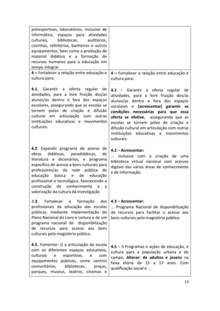 13
poliesportivas, laboratórios, inclusive de
informática, espaços para atividades
culturais, bibliotecas, auditórios,
cozinhas, refeitórios, banheiros e outros
equipamentos, bem como a produção de
material didático e a formação de
recursos humanos para a educação em
tempo integral.
4 – Fortalecer a relação entre educação e
cultura para:
4.1. Garantir a oferta regular de
atividades, para a livre fruição dos/as
alunos/as dentro e fora dos espaços
escolares, assegurando que as escolas se
tornem polos de criação e difusão
cultural em articulação com outras
instituições educativas e movimentos
culturais.
4.2. Expandir programa de acervo de
obras didáticas, paradidáticas, de
literatura e dicionários, e programa
específico de acesso a bens culturais para
professores/as da rede pública de
educação básica e de educação
profissional e tecnológica, favorecendo a
construção do conhecimento e a
valorização da cultura da investigação
4.3. Fortalecer a formação dos
profissionais da educação das escolas
públicas, mediante implementação do
Plano Nacional do Livro e Leitura e de um
programa nacional de disponibilização
de recursos para acesso aos bens
culturais pelo magistério público.
4.5. Fomentar: I) a articulação da escola
com os diferentes espaços educativos,
culturais e esportivos, e com
equipamentos públicos, como centros
comunitários, bibliotecas, praças,
parques, museus, teatros, cinemas e
4 – Fortalecer a relação entre educação e
cultura para:
4.1 – Garantir a oferta regular de
atividades, para a livre fruição dos/as
alunos/as dentro e fora dos espaços
escolares e (acrescentar) garantir as
condições necessárias para que essa
oferta se efetive, assegurando que as
escolas se tornem pólos de criação e
difusão cultural em articulação com outras
instituições educativas e movimentos
culturais.
4.2 – Acrescentar:
... inclusive com a criação de uma
biblioteca virtual nacional com acervos
digitais das várias áreas de conhecimento
e de informação.
4.3 – Acrescentar:
... Programa Nacional de disponibilização
de recursos para facilitar o acesso aos
bens culturais pelo magistério público.
4.5 – II Programas e ações de educação, e
cultura para a população urbana e do
campo, Alterar: de adultos e jovens na
faixa etária de 15 a 17 anos. Com
qualificação social e ...
 
