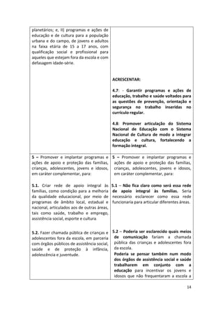 14
planetários; e, II) programas e ações de
educação e de cultura para a população
urbana e do campo, de jovens e adultos
na faixa etária de 15 a 17 anos, com
qualificação social e profissional para
aqueles que estejam fora da escola e com
defasagem idade-série.
ACRESCENTAR:
4.7: - Garantir programas e ações de
educação, trabalho e saúde voltados para
as questões de prevenção, orientação e
segurança no trabalho inseridas no
currículo regular.
4.8: Promover articulação do Sistema
Nacional de Educação com o Sistema
Nacional de Cultura de modo a integrar
educação e cultura, fortalecendo a
formação integral.
5 – Promover e implantar programas e
ações de apoio e proteção das famílias,
crianças, adolescentes, jovens e idosos,
em caráter complementar, para:
5.1. Criar rede de apoio integral às
famílias, como condição para a melhoria
da qualidade educacional, por meio de
programas de âmbito local, estadual e
nacional, articulados aos de outras áreas,
tais como saúde, trabalho e emprego,
assistência social, esporte e cultura
5.2. Fazer chamada pública de crianças e
adolescentes fora da escola, em parceria
com órgãos públicos de assistência social,
saúde e de proteção à infância,
adolescência e juventude.
5 – Promover e implantar programas e
ações de apoio e proteção das famílias,
crianças, adolescentes, jovens e idosos,
em caráter complementar, para:
5.1 – Não fica claro como será essa rede
de apoio integral às famílias. Seria
necessário esclarecer como essa rede
funcionaria para articular diferentes áreas.
5.2 – Poderia ser esclarecido quais meios
de comunicação fariam a chamada
pública das crianças e adolescentes fora
da escola.
Poderia se pensar também num modo
dos órgãos de assistência social e saúde
trabalharem em conjunto com a
educação para incentivar os jovens e
idosos que não frequentaram a escola a
 