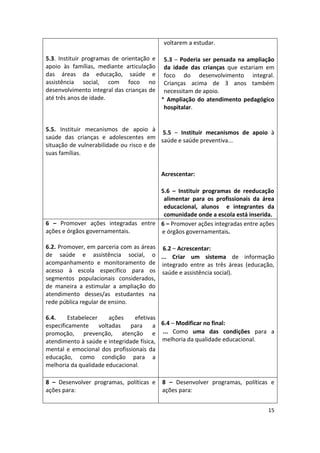 15
5.3. Instituir programas de orientação e
apoio às famílias, mediante articulação
das áreas da educação, saúde e
assistência social, com foco no
desenvolvimento integral das crianças de
até três anos de idade.
5.5. Instituir mecanismos de apoio à
saúde das crianças e adolescentes em
situação de vulnerabilidade ou risco e de
suas famílias.
voltarem a estudar.
5.3 – Poderia ser pensada na ampliação
da idade das crianças que estariam em
foco do desenvolvimento integral.
Crianças acima de 3 anos também
necessitam de apoio.
* Ampliação do atendimento pedagógico
hospitalar.
5.5 – Instituir mecanismos de apoio à
saúde e saúde preventiva...
Acrescentar:
5.6 – Instituir programas de reeducação
alimentar para os profissionais da área
educacional, alunos e integrantes da
comunidade onde a escola está inserida.
6 – Promover ações integradas entre
ações e órgãos governamentais.
6.2. Promover, em parceria com as áreas
de saúde e assistência social, o
acompanhamento e monitoramento de
acesso à escola específico para os
segmentos populacionais considerados,
de maneira a estimular a ampliação do
atendimento desses/as estudantes na
rede pública regular de ensino.
6.4. Estabelecer ações efetivas
especificamente voltadas para a
promoção, prevenção, atenção e
atendimento à saúde e integridade física,
mental e emocional dos profissionais da
educação, como condição para a
melhoria da qualidade educacional
6 – Promover ações integradas entre ações
e órgãos governamentais.
6.2 – Acrescentar:
... Criar um sistema de informação
integrado entre as três áreas (educação,
saúde e assistência social).
6.4 – Modificar no final:
... Como uma das condições para a
melhoria da qualidade educacional.
8 – Desenvolver programas, políticas e
ações para:
8 – Desenvolver programas, políticas e
ações para:
 