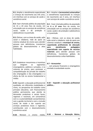 16
8.1. Ampliar o atendimento especializado
a crianças do nascimento aos três anos,
em interface com os serviços de saúde e
assistência social.
8.3. Fazer chamada pública da população
de 15 a 24 anos fora da escola, em
articulação com os serviços de assistência
social, saúde e de proteção à
adolescência e à juventude.
8.5. Efetivar, com as áreas de saúde, ação
social e cidadania, rede de apoio ao
sistema estadual de ensino para atender
pessoas com deficiências, transtornos
globais do desenvolvimento e altas
habilidades.
8.7. Estabelecer mecanismos e incentivos
que integrem os segmentos
empregadores, públicos e privados, e os
sistemas de ensino, para promover a
compatibilização da jornada de trabalho
dos empregados e das empregadas e a
oferta da EJA no ensino fundamental e
médio.
8.10. Expandir a educação profissional de
qualidade, em diferentes modalidades e
níveis, na perspectiva do trabalho como
princípio educativo, com financiamento
público permanente, que atenda às
demandas produtivas e sociais locais,
regionais e nacionais, em consonância
com o a sustentabilidade socioambiental,
com a gestão territorial e com a inclusão
social, de modo a dar suporte aos
arranjos produtivos locais e regionais,
contribuindo com o desenvolvimento
econômico-social.
8.18. Renovar o ensino médio,
8.1 – Ampliar e (acrescentar) universalizar
o atendimento especializado às crianças
do nascimento aos 3 anos, em interface
com serviços de saúde e assistência social.
8.3 – Fazer chamada pública da população
de 6 a 17 anos fora da escola, em
articulação com os serviços de assistência
social, saúde e de proteção à adolescência
e à juventude.
8.5 – Efetivar, com as áreas de saúde,
ação social e cidadania, rede de apoio aos
sistemas estadual e municipal de ensino,
capacitando profissionais da educação
para atendimento pedagógico
especializado com suporte de recursos
materiais para atender pessoas com
deficiências, transtornos globais do
desenvolvimento e altas habilidades.
8.7 – Acrescentar:
... sem prejuízo financeiro e empregatício
atrelado à assiduidade escolar.
8.10 – Expandir a educação profissional
pública...
8.18 – Renovar a Educação Básica,
 