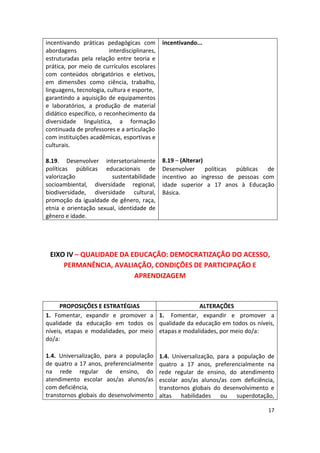 17
incentivando práticas pedagógicas com
abordagens interdisciplinares,
estruturadas pela relação entre teoria e
prática, por meio de currículos escolares
com conteúdos obrigatórios e eletivos,
em dimensões como ciência, trabalho,
linguagens, tecnologia, cultura e esporte,
garantindo a aquisição de equipamentos
e laboratórios, a produção de material
didático específico, o reconhecimento da
diversidade linguística, a formação
continuada de professores e a articulação
com instituições acadêmicas, esportivas e
culturais.
8.19. Desenvolver intersetorialmente
políticas públicas educacionais de
valorização sustentabilidade
socioambiental, diversidade regional,
biodiversidade, diversidade cultural,
promoção da igualdade de gênero, raça,
etnia e orientação sexual, identidade de
gênero e idade.
incentivando...
8.19 – (Alterar)
Desenvolver políticas públicas de
incentivo ao ingresso de pessoas com
idade superior a 17 anos à Educação
Básica.
EIXO IV – QUALIDADE DA EDUCAÇÃO: DEMOCRATIZAÇÃO DO ACESSO,
PERMANÊNCIA, AVALIAÇÃO, CONDIÇÕES DE PARTICIPAÇÃO E
APRENDIZAGEM
PROPOSIÇÕES E ESTRATÉGIAS ALTERAÇÕES
1. Fomentar, expandir e promover a
qualidade da educação em todos os
níveis, etapas e modalidades, por meio
do/a:
1.4. Universalização, para a população
de quatro a 17 anos, preferencialmente
na rede regular de ensino, do
atendimento escolar aos/as alunos/as
com deficiência,
transtornos globais do desenvolvimento
1. Fomentar, expandir e promover a
qualidade da educação em todos os níveis,
etapas e modalidades, por meio do/a:
1.4. Universalização, para a população de
quatro a 17 anos, preferencialmente na
rede regular de ensino, do atendimento
escolar aos/as alunos/as com deficiência,
transtornos globais do desenvolvimento e
altas habilidades ou superdotação,
 