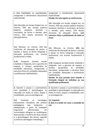 18
e altas habilidades ou superdotação,
assegurado o atendimento educacional
especializado.
1.6. Educação em tempo integral em, no
mínimo, 50% das escolas públicas
federais, estaduais, distritais e
municipais, de forma a atender, pelo
menos, 25% dos/as alunos/as da
educação básica.
1.9. Oferecer, no mínimo, 25% das
matrículas de educação de jovens e
adultos e idosos na forma integrada à
educação profissional, nos ensinos
fundamental e médio.
1.15. Assegurar jornada escolar
ampliada e integrada, com a garantia de
espaços e tempos apropriados às
atividades educativas, assegurando a
estrutura física em condições adequadas
e profissionais habilitados/as.
assegurado o atendimento educacional
especializado.
Dúvida: Em sala regular ou contra-turno.
1.6. Educação em tempo integral em, no
mínimo, 50% das escolas públicas federais,
estaduais, distritais e municipais, de forma
a atender, pelo menos, 25% dos/as
alunos/as da educação básica, com
estrutura física e profissionais de todas as
áreas.
1.9. Oferecer, no mínimo, 30% das
matrículas de educação de jovens e adultos
e idosos na forma integrada à educação
profissional, nos ensinos fundamental e
médio.
1.15. Assegurar jornada escolar ampliada e
integrada, com a garantia de espaços e
tempos apropriados às atividades
educativas, assegurando a estrutura física
em condições adequadas e profissionais
habilitados/as.
Dúvida: Se essa jornada seria visando a
formação integral do indivíduo ou sua
qualificação profissional.
2. Garantir o acesso e a permanência
com qualidade à aprendizagem na
educação em todos os níveis, etapas e
modalidades, com as estratégias de:
2.2. Fomentar as tecnologias
educacionais inovadoras das práticas
pedagógicas que assegurem a
alfabetização, a partir de realidades
linguísticas diferenciadas em
comunidades bilíngues ou multilíngues,
favorecendo a melhoria do fluxo escolar
e a aprendizagem dos alunos, segundo
as diversas abordagens metodológ
2. Garantir o acesso e a permanência com
qualidade à aprendizagem na educação em
todos os níveis, etapas e modalidades, com
as estratégias de:
2.2. Suprimir:
O item 2.2 tendo em vista o conteúdo do
2.8.
 